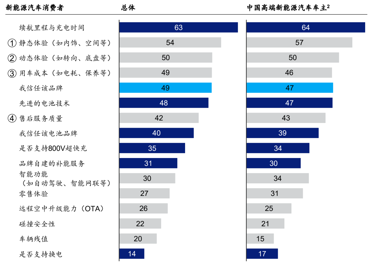 新能源汽车消费者关键购车因素 新能源汽车消费者关键购车因素 