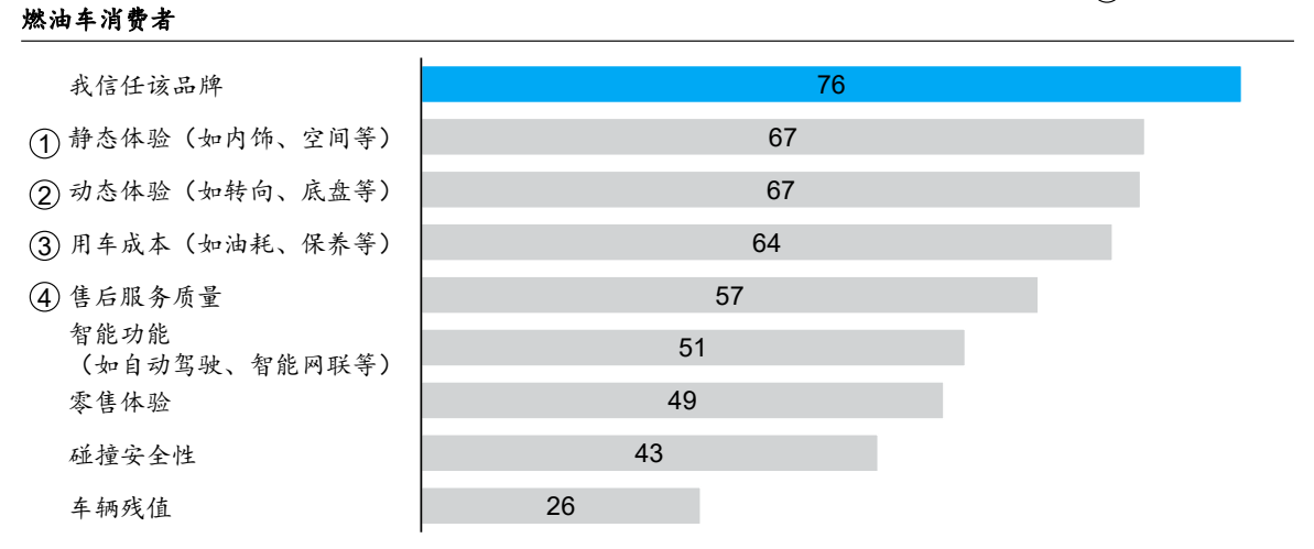 燃油车消费者关键购车因素 燃油车消费者关键购车因素 