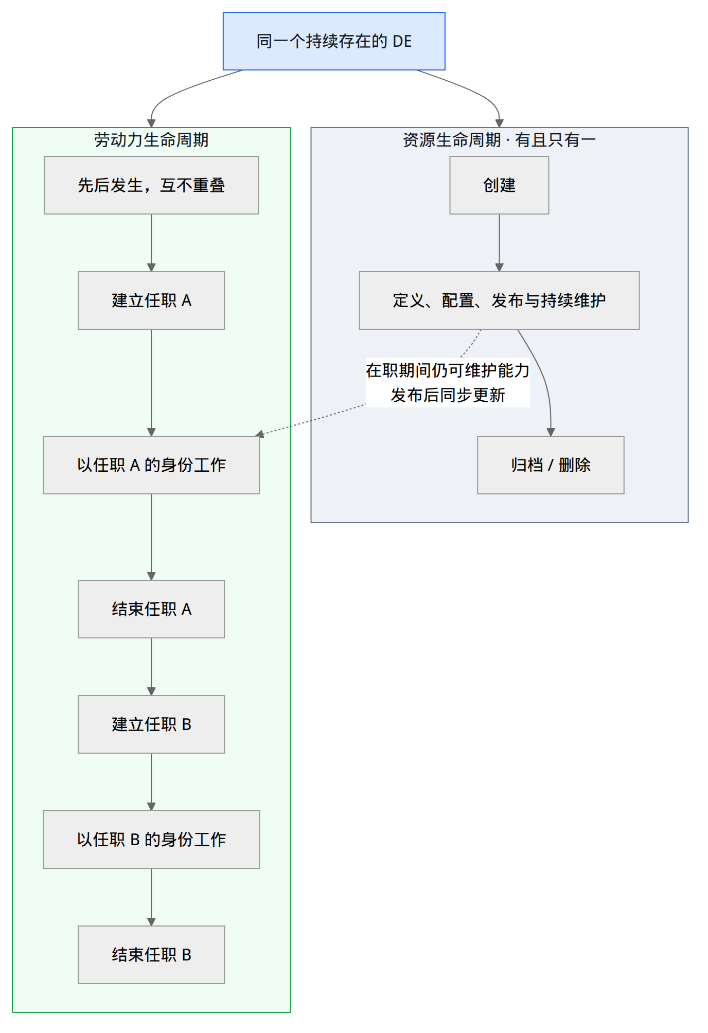 同一个 DE 的资源生命周期与劳动力生命周期