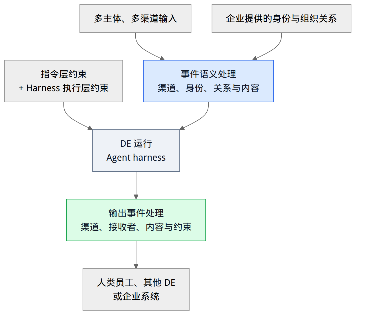 事件语义处理如何进入 DE 运行并形成输出
