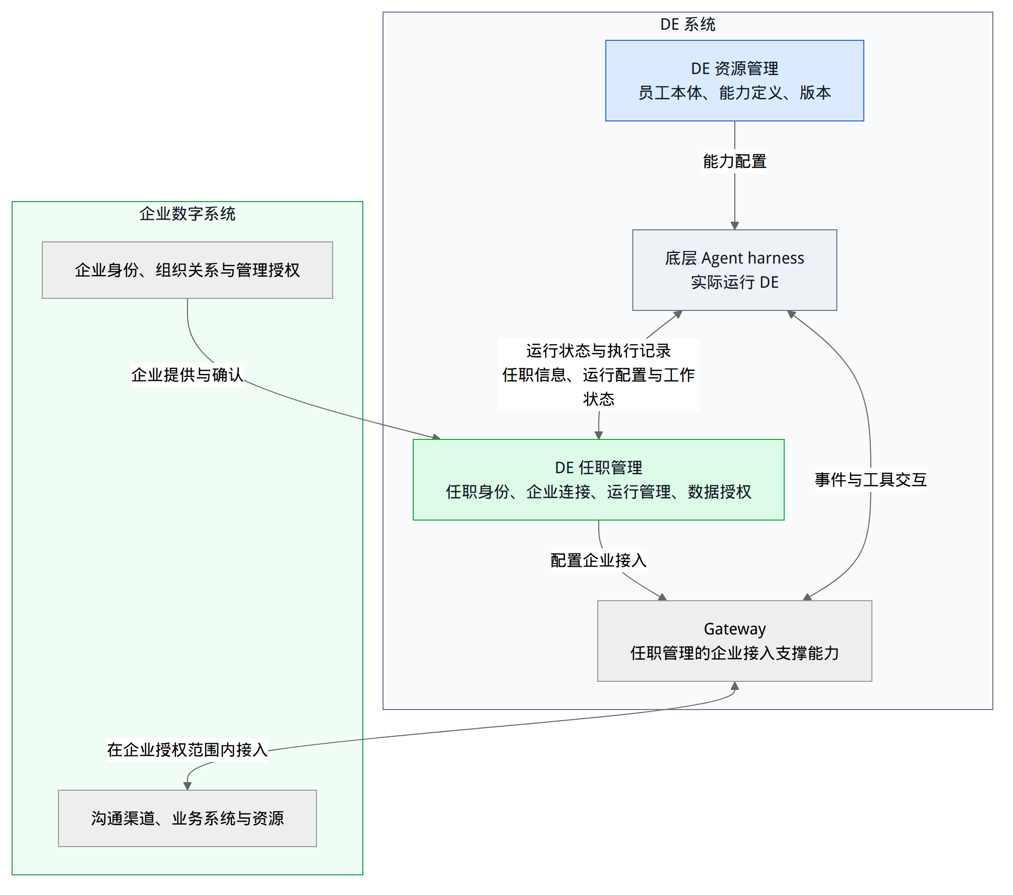 DE 系统运行架构：资源管理、任职管理、Agent harness 与 Gateway